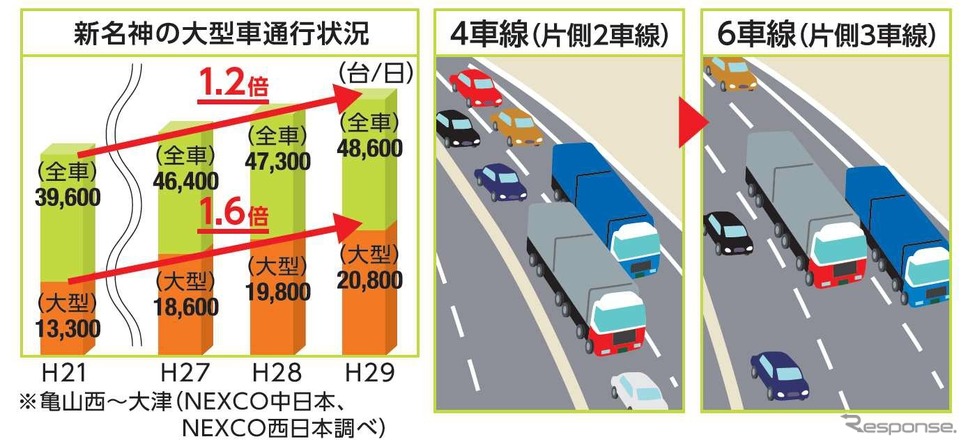 物流効率化により生産性を向上