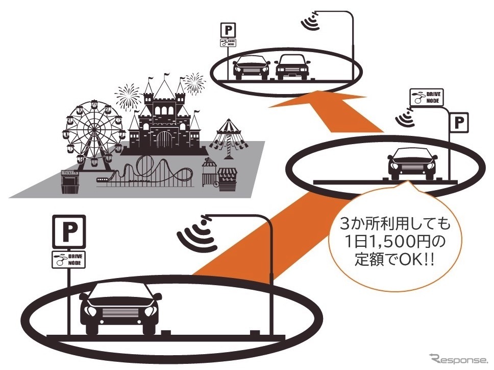 Drive Nodeが連携:駐車場の周遊サービス
