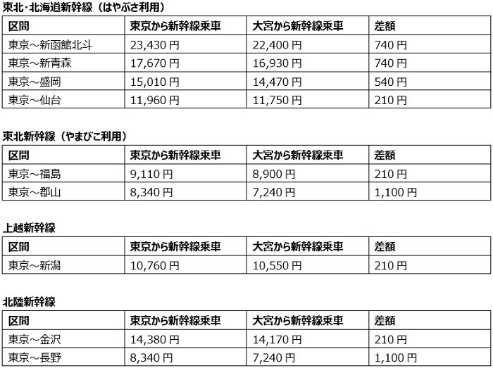 料金の差を比較