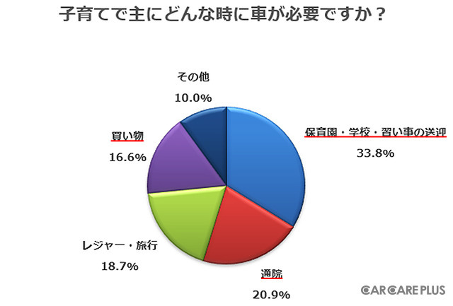 子育てで主にどんなときにクルマが必要ですが？