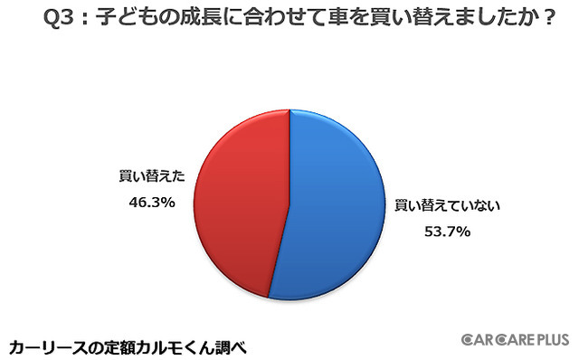 子どもの成長に合わせて、車を買い替えましたか？