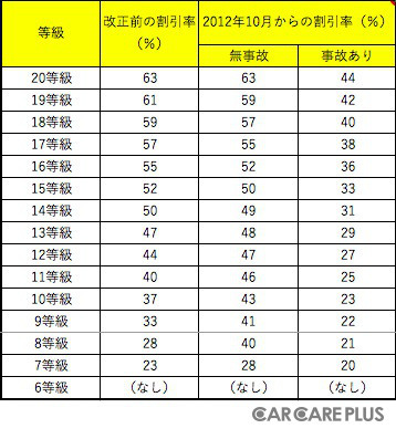 改正後の等級制度の厳しさが一目瞭然です