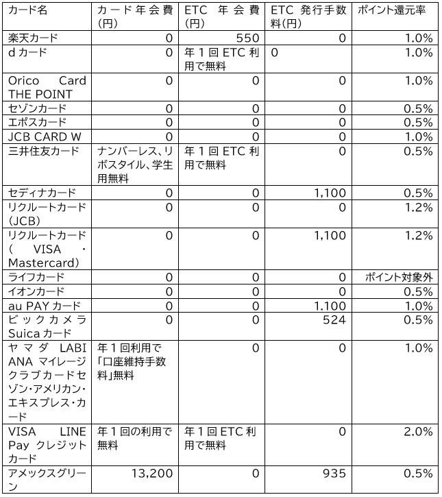 代表的なカードの経費・リターンを確認