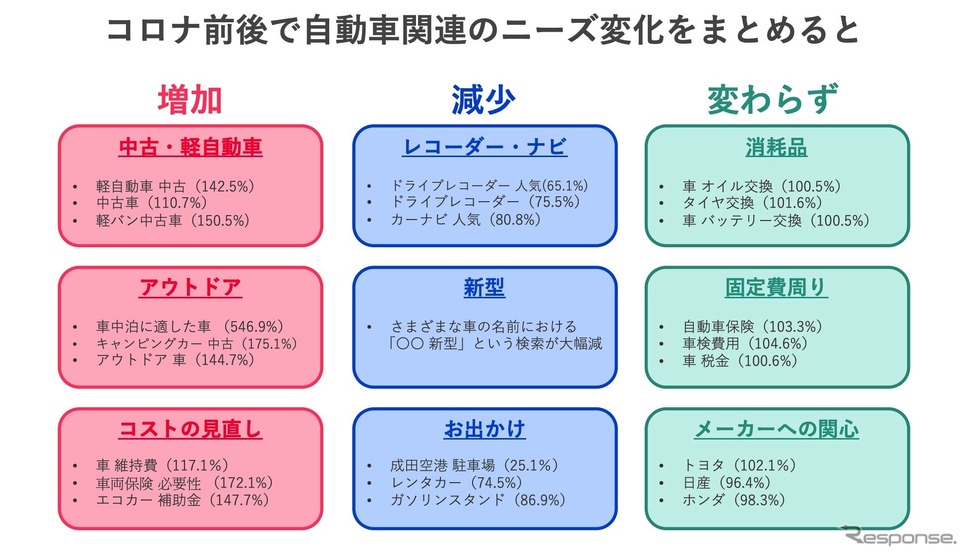 コロナ前後で自動車関連のニーズ変化をまとめる 《資料提供 ヤフー・データソリューション》