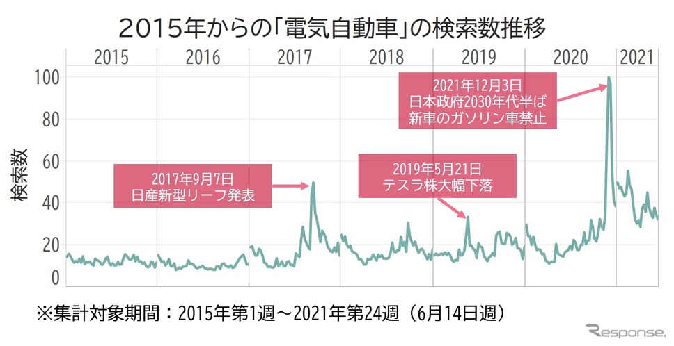 2020年末のガソリン車禁止報道の影響は大きい 《資料提供 ヤフー・データソリューション》