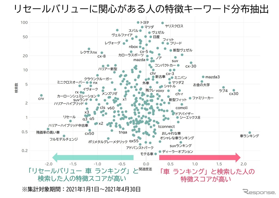 コロナで変わった リセールバリューとevの動向 Yahoo 検索のビッグデータ レスポンス Response Jp