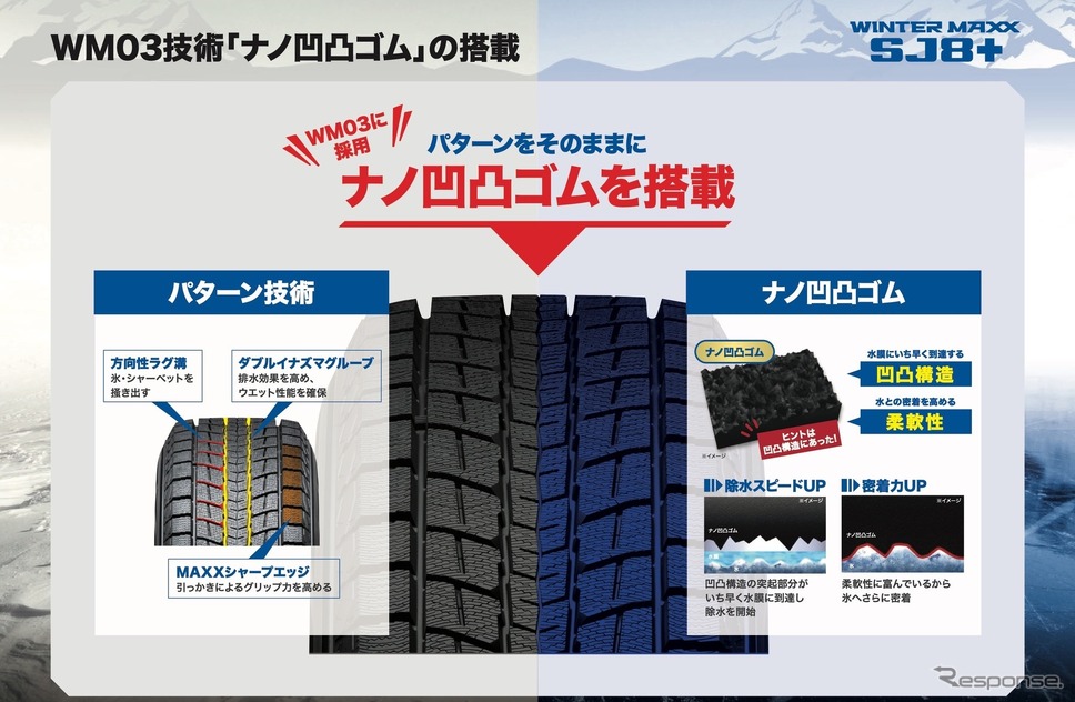 密着力の上がるナノ凹凸ゴムを採用。2020シーズンで登場したWM03にも採用されたダンロップの新技術