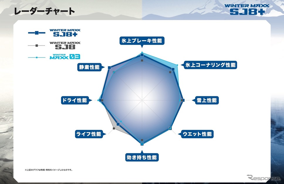 先代のSJ8に対し、SJ8+では氷上コーナリングとブレーキ性能を高めた。ライフは若干落ちるが、5000km×4シーズンは性能維持が可能(スタッドレスタイヤの標準的なライフ)だ。