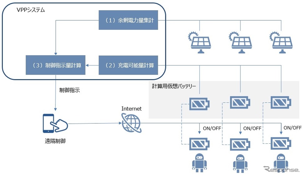 実証の流れと概念