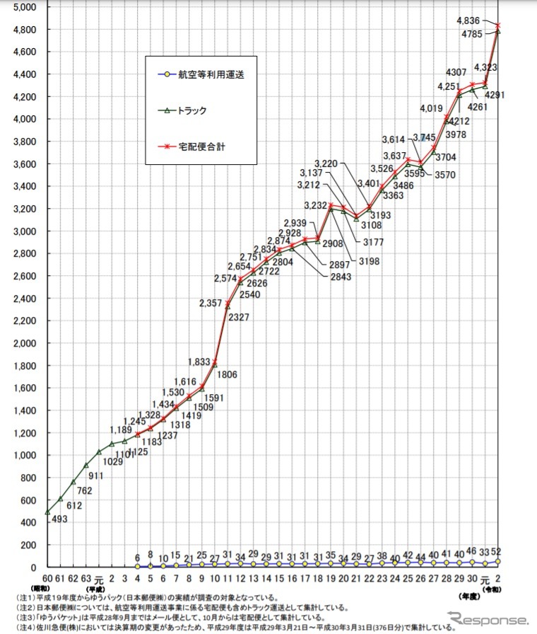 宅配便取扱個数の推移