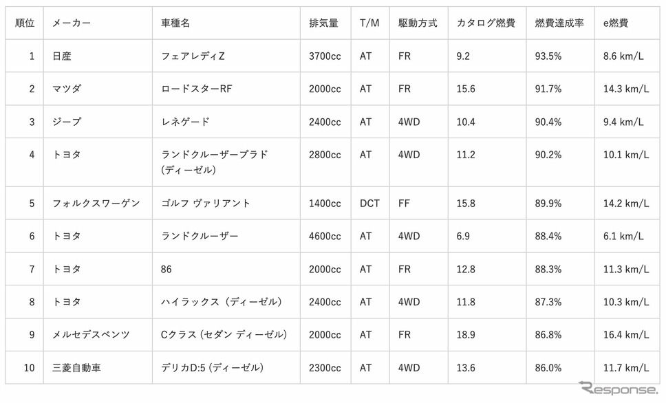 カタログ燃費達成率部門ランキング