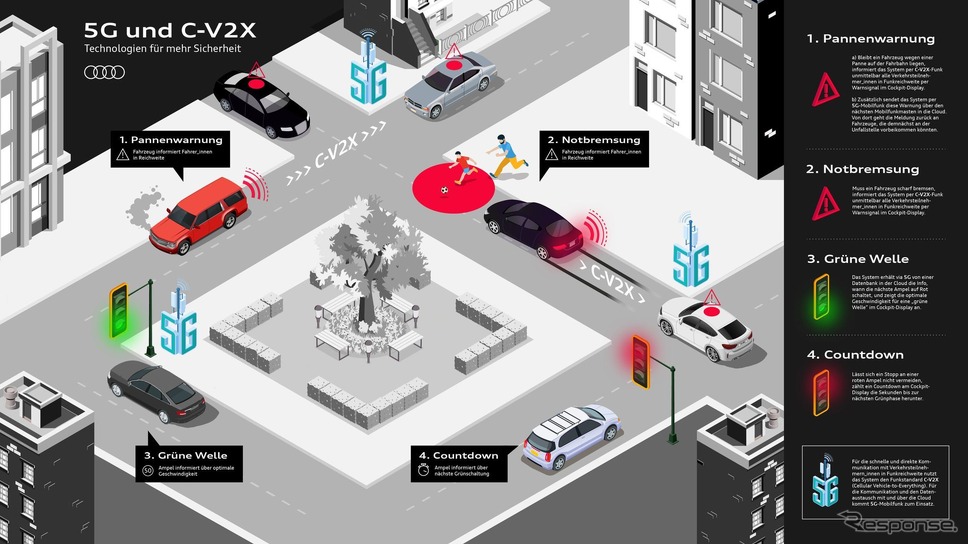 アウディの5GとC-V2Xテクノロジー