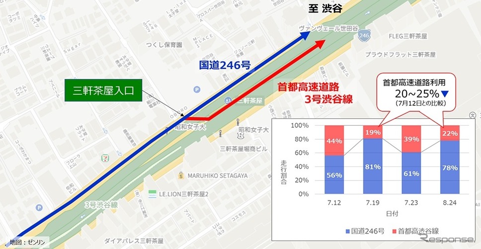 首都高3号線および国道246号における走行経路の変化