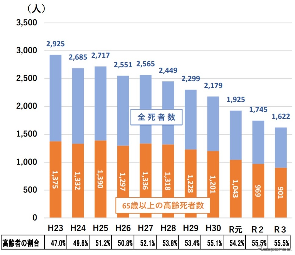 各年8月末の交通事故死者数の推移
