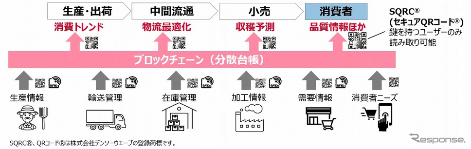 トレーサビリティおよび物流管理システム