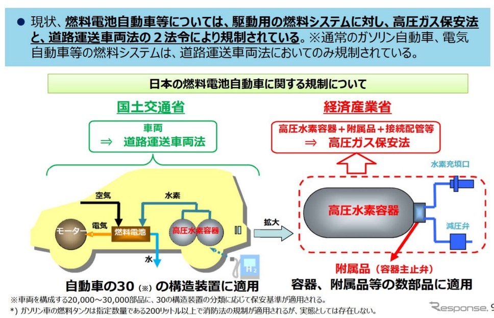 道路運送車両法と高圧ガス保安法の規制