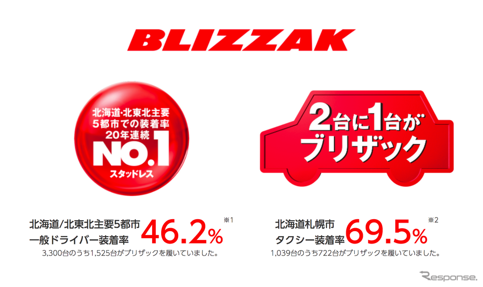 驚異的支持率を誇る最強スタッドレスの最新モデルが登場 驚異的支持率を誇る最強スタッドレスの最新モデルが登場