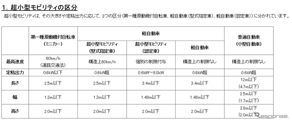 【マイクロモビリティ ~ 知っておきたい、世界の大きな1マイル革命~】 第2回 復刻版名車など多様性に富むマイクロEVの世界