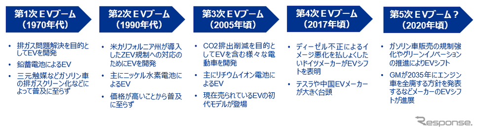 【マイクロモビリティ ~ 知っておきたい、世界の大きな1マイル革命~】 第2回 復刻版名車など多様性に富むマイクロEVの世界