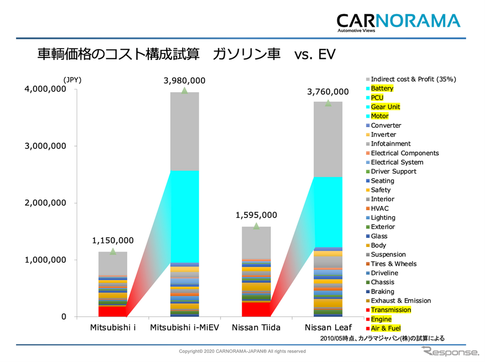 CASE革命と電動化、次世代の自動車部品 | レスポンス（Response.jp）