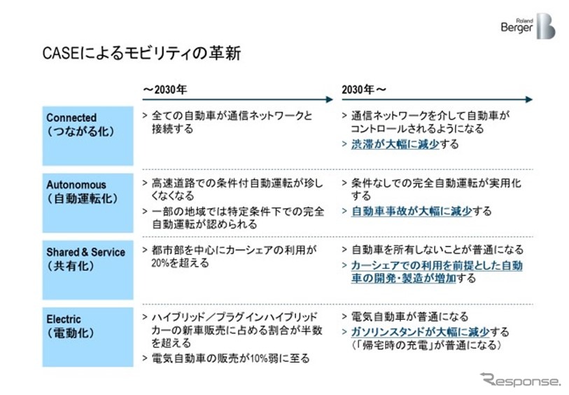 CASEによるモビリティの革新