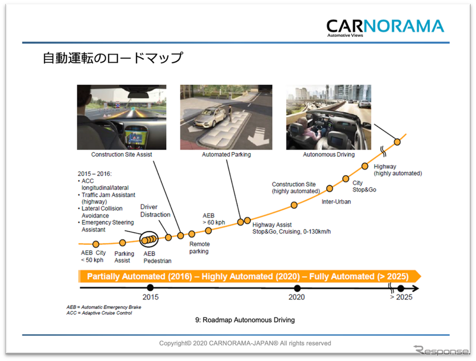CASE革命と自動運転(前編)