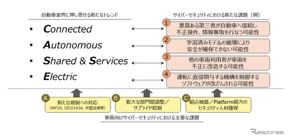 【次世代モビリティに向けた変革のススメ】CASE時代の自動車におけるサイバーセキュリティの6つの要諦