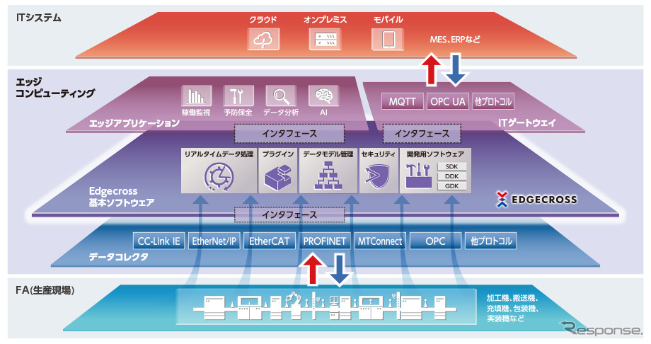 「CASE」の革新は自動車だけではない 工場が“つながる”意味とは