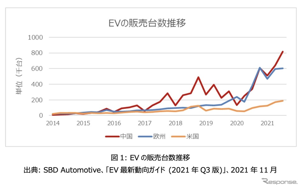 図1:EVの販売台数推移