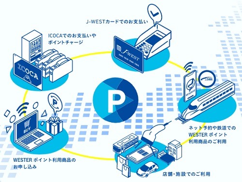 貯まったポイントを様々な用途に使うことが可能