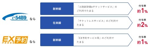 「インターネット列車予約」で貯まる