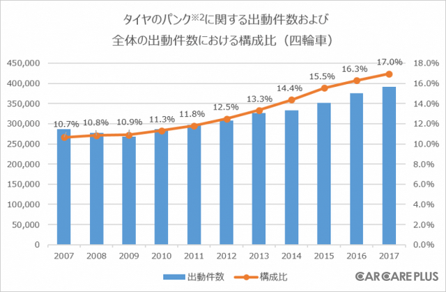 資料出典:日本自動車連盟 2017年4月~2018年3月 ※2 バースト、エア圧不足含む