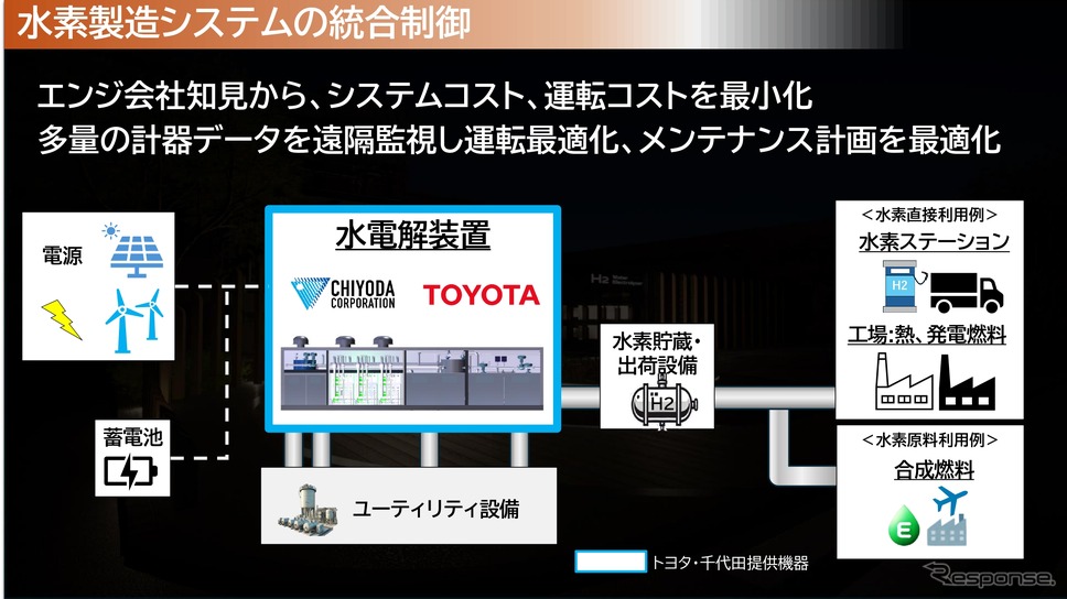 トヨタの燃料電池開発とエコシステム構築、水素ファクトリー山形