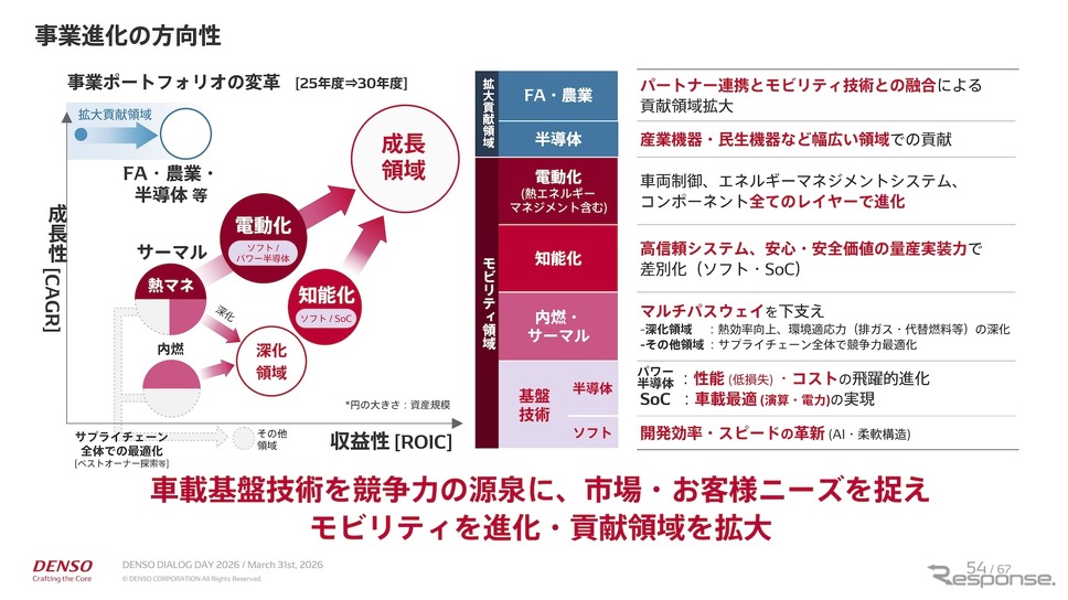 デンソーが中期経営計画『CORE 2030』発表…売上8兆円へ、電動化・AI
