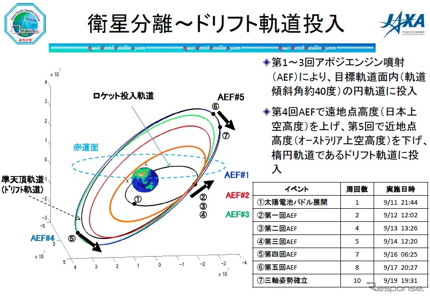みちびき、準天頂軌道へ投入開始…準天頂衛星初号機 1枚目の写真・画像 | レスポンス(Response.jp)