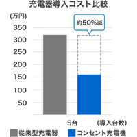 初期費用を50％削減可能：コンセントタイプのスマート充電器を提供開始
