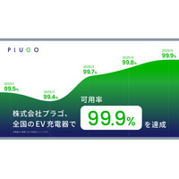 株式会社プラゴ、全国のEV充電器で「可用率99.9%（スリーナイン）」を達成