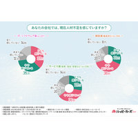 【AI導入で削減・縮小が進む業務・職種は？】中小企業の人材戦略が変化　削減対象は事務・経理が多数