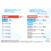 「免許取得費用、高すぎ…？」約7割が「高い」と実感！！取得費用の年代ごとの差は…？【免許取得のリアルを調査】