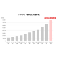 プレミアグループ、クレジット債権残高8,000億円突破