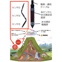 土砂災害の前兆を早期検知
