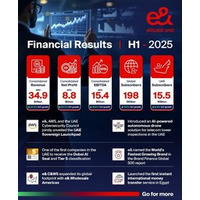 e&、連結純利益が60.7%増加し、2025年上半期には88億ディルハムに達すると報告