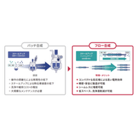 長瀬産業　最先端マイクロフロー合成技術を持つMiChS社に出資