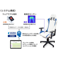 座っているだけで疲労度・集中力を可視化 疲労度推定AIシートの有用性をeスポーツで実証