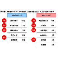 ホンダアクセス調べ　一緒に長距離ドライブをしたい芸能人　男性回答1位「長澤まさみさん」、女性回答1位「明石家さんまさん」