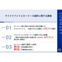【ライフイベントが車選びを変える】30.2%が「出産」をきっかけにカーリースを選択　カーリース選択で重視したのは「支払総額の安さ」が第1位