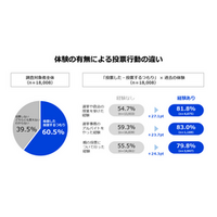 京セラ、全国有権者を対象とした「投票に関する意識調査」を実施