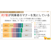 【車の助手席マナーに関する調査】約7割が同乗者のマナーを気にしている