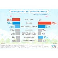 【合宿免許の都市vs地方】『合宿免許選ぶならどっち？』選ばれる理由と満足度の違いを徹底調査