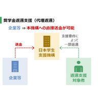 日本学生支援機構ソーシャルボンド：大和証券の窓口で購入・投資表明を実施いただけます